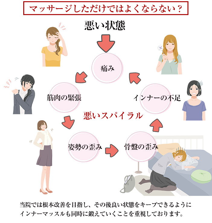 当院の治療の考え方2