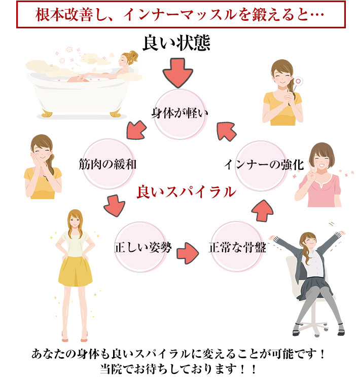 当院の治療の考え方1